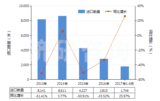 2013-2017年6月中國其他已曝光已沖洗的電影膠片（寬≥35mm）(HS37061090)進口量及增速統(tǒng)計